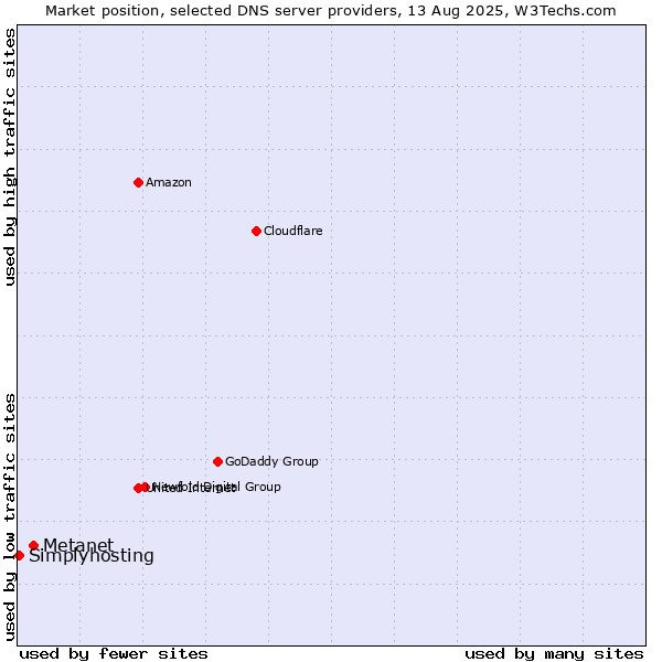 Market position of Metanet vs. Simplyhosting