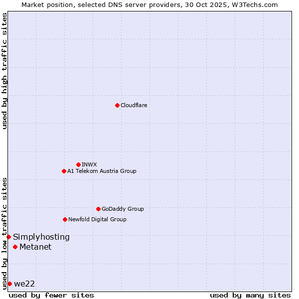 Market position of Metanet vs. we22 vs. Simplyhosting