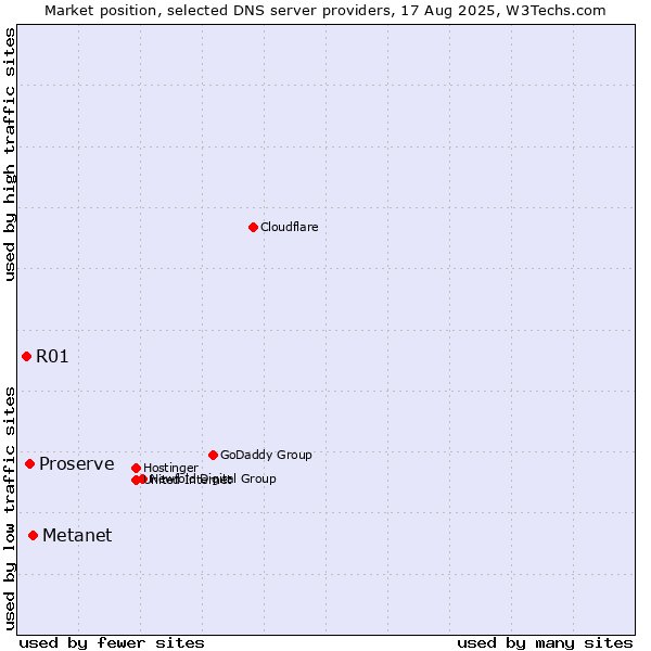 Market position of Metanet vs. Proserve vs. R01