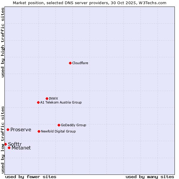 Market position of Metanet vs. Proserve vs. Softtr