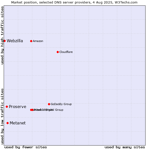 Market position of Metanet vs. Proserve vs. Webzilla