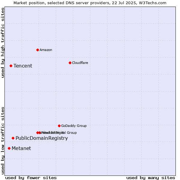 Market position of PublicDomainRegistry vs. Tencent vs. Metanet