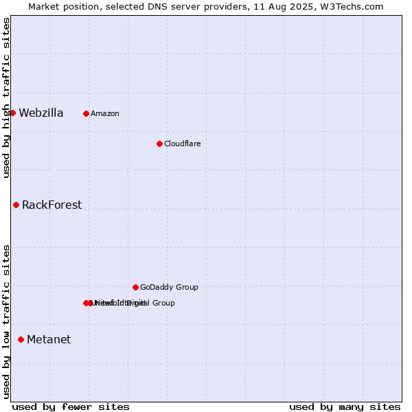 Market position of Metanet vs. RackForest vs. Webzilla