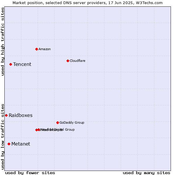 Market position of Tencent vs. Metanet vs. Raidboxes