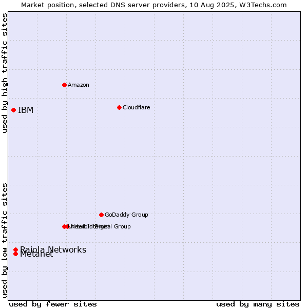 Market position of Metanet vs. Raiola Networks vs. IBM