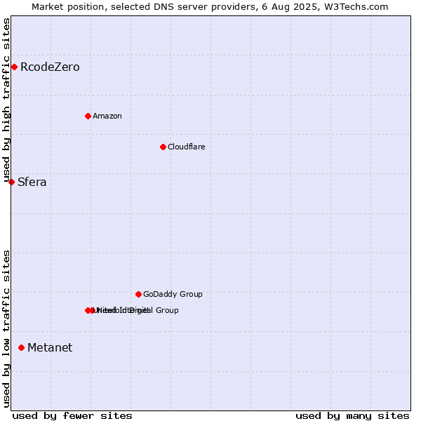 Market position of Metanet vs. RcodeZero vs. Sfera