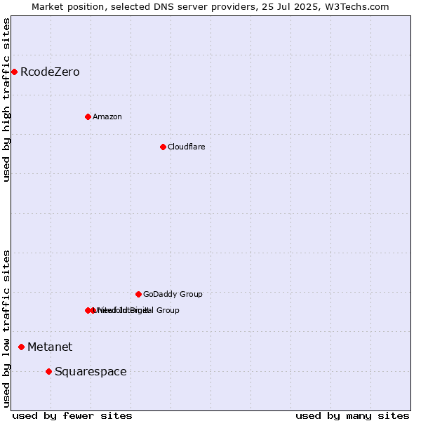 Market position of Squarespace vs. Metanet vs. RcodeZero
