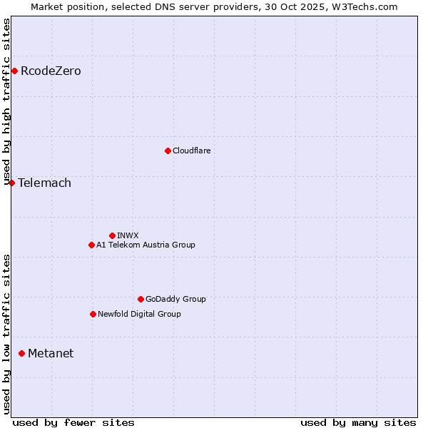 Market position of Metanet vs. RcodeZero vs. Telemach