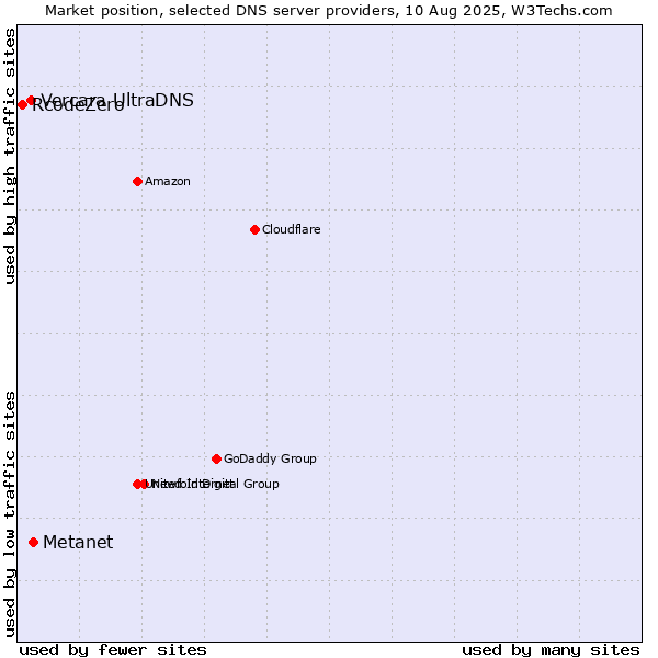 Market position of Metanet vs. Vercara UltraDNS vs. RcodeZero