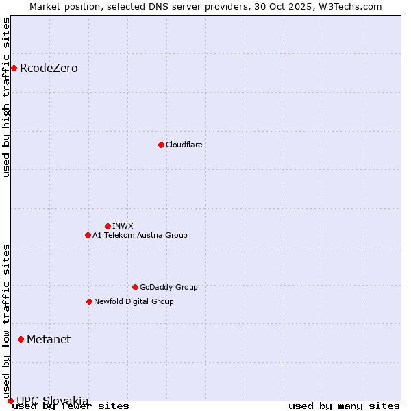 Market position of Metanet vs. RcodeZero vs. UPC Slovakia