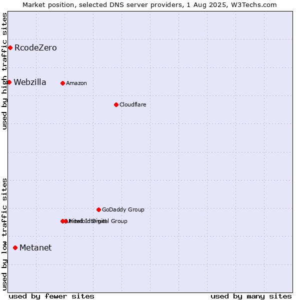Market position of Metanet vs. RcodeZero vs. Webzilla