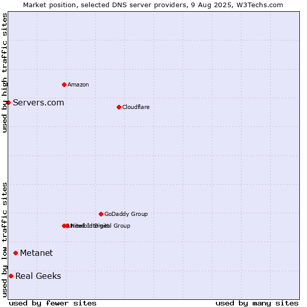 Market position of Metanet vs. Real Geeks vs. Servers.com