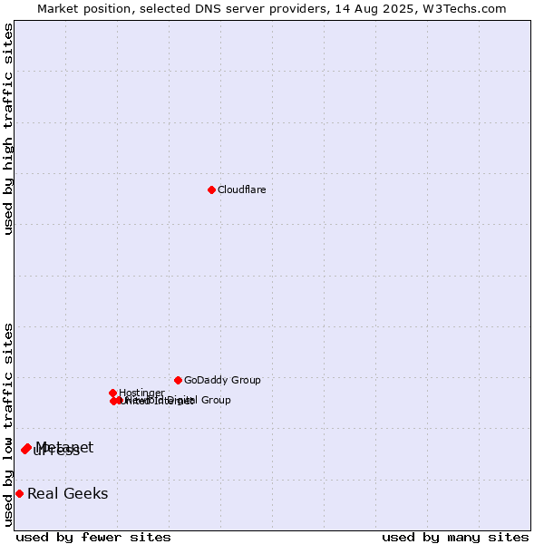 Market position of Metanet vs. uPress vs. Real Geeks