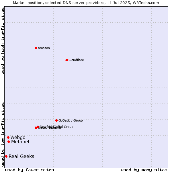 Market position of Metanet vs. webgo vs. Real Geeks