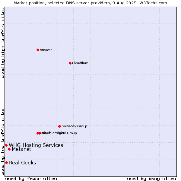 Market position of Metanet vs. Real Geeks vs. WHG Hosting Services
