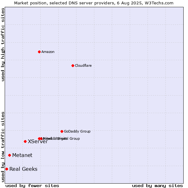 Market position of XServer vs. Metanet vs. Real Geeks