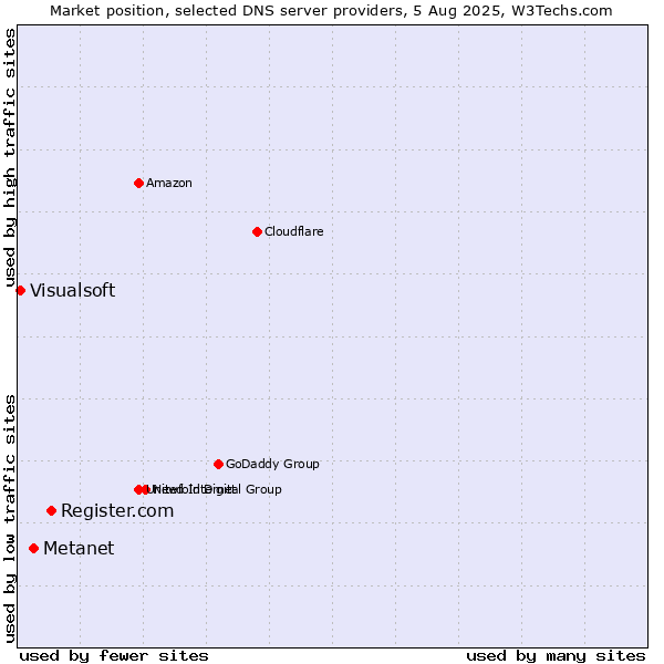 Market position of Register.com vs. Metanet vs. Visualsoft