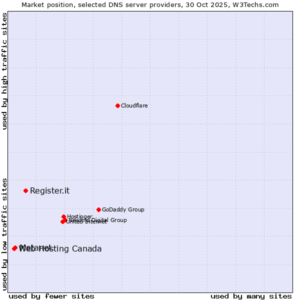 Market position of Register.it vs. Metanet vs. Web Hosting Canada