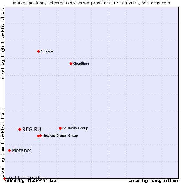 Market position of REG.RU vs. Metanet vs. Webhost Python