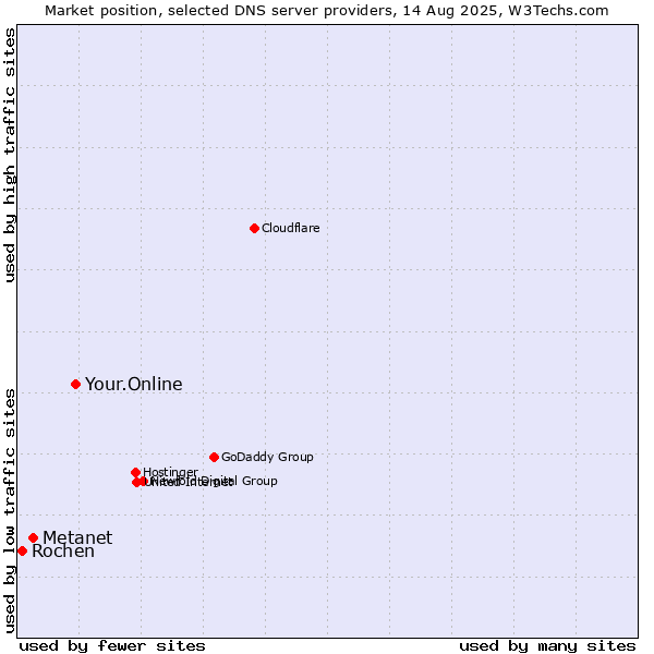 Market position of Your.Online vs. Metanet vs. Rochen