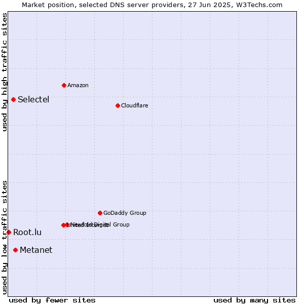 Market position of Metanet vs. Selectel vs. Root.lu