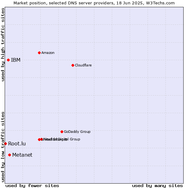 Market position of Metanet vs. IBM vs. Root.lu