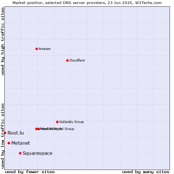 Market position of Squarespace vs. Metanet vs. Root.lu
