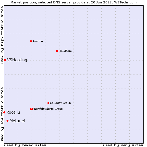 Market position of Metanet vs. VSHosting vs. Root.lu