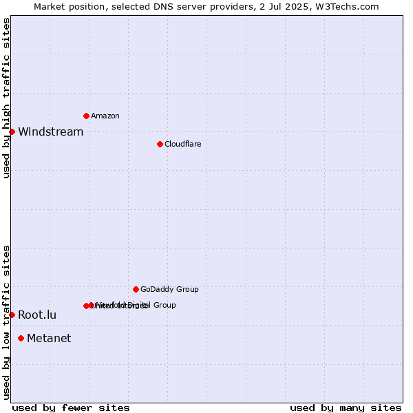 Market position of Metanet vs. Windstream vs. Root.lu