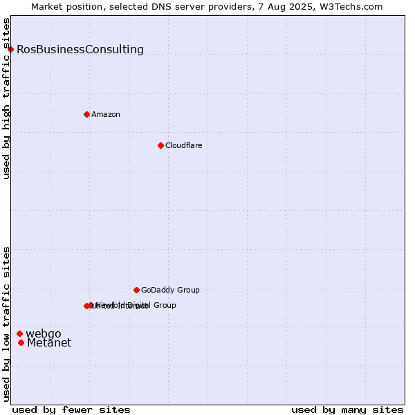 Market position of Metanet vs. webgo vs. RosBusinessConsulting