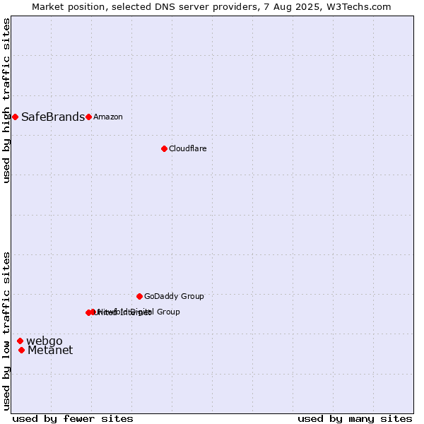 Market position of Metanet vs. webgo vs. SafeBrands