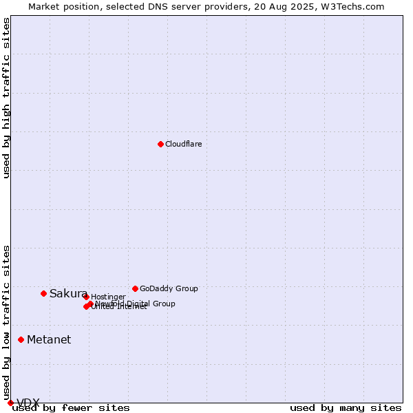 Market position of Sakura vs. Metanet vs. VDX