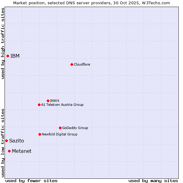 Market position of Metanet vs. IBM vs. Sazito