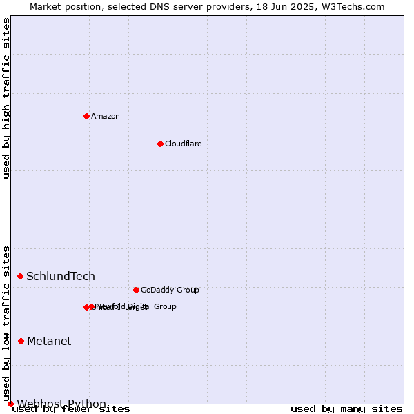 Market position of Metanet vs. SchlundTech vs. Webhost Python