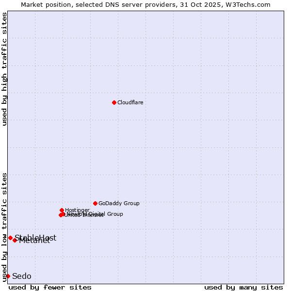 Market position of Metanet vs. StableHost vs. Sedo