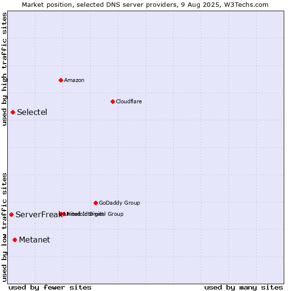 Market position of Metanet vs. Selectel vs. ServerFreak