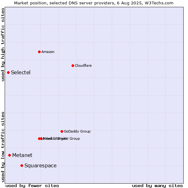 Market position of Squarespace vs. Metanet vs. Selectel