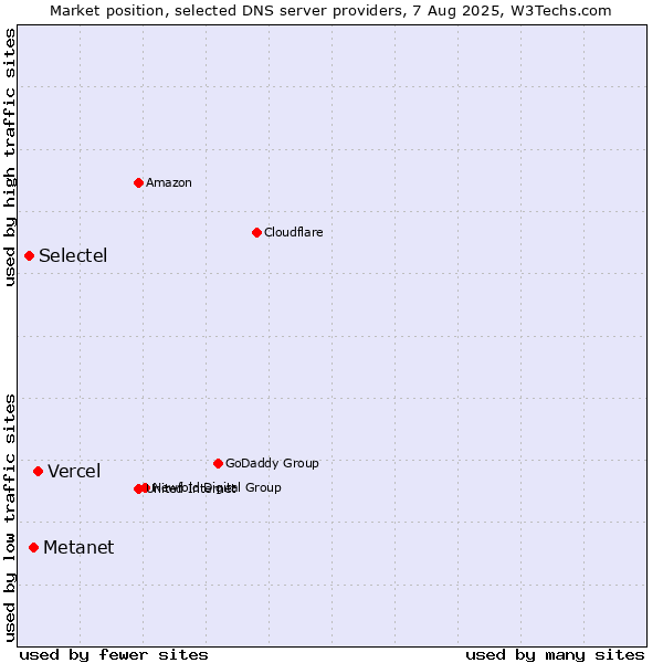 Market position of Vercel vs. Metanet vs. Selectel