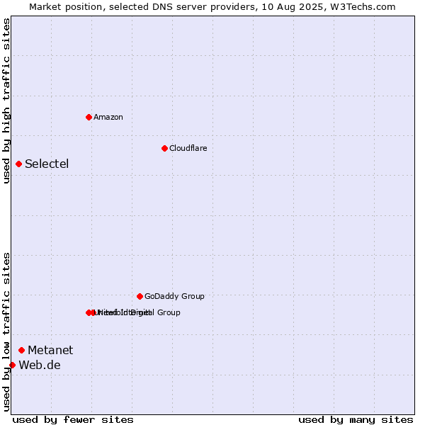 Market position of Metanet vs. Selectel vs. Web.de