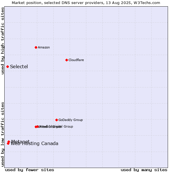 Market position of Metanet vs. Web Hosting Canada vs. Selectel