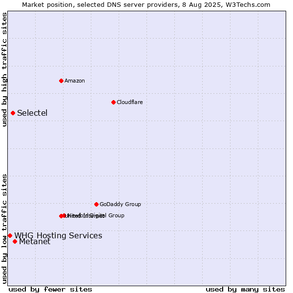 Market position of Metanet vs. Selectel vs. WHG Hosting Services