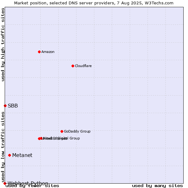 Market position of Metanet vs. SBB vs. Webhost Python