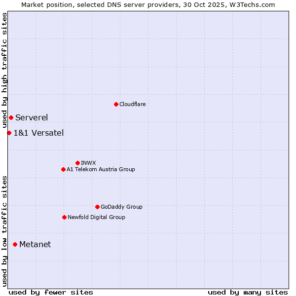 Market position of Metanet vs. Serverel vs. 1&1 Versatel