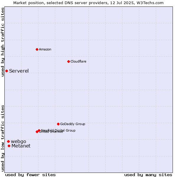 Market position of Metanet vs. webgo vs. Serverel