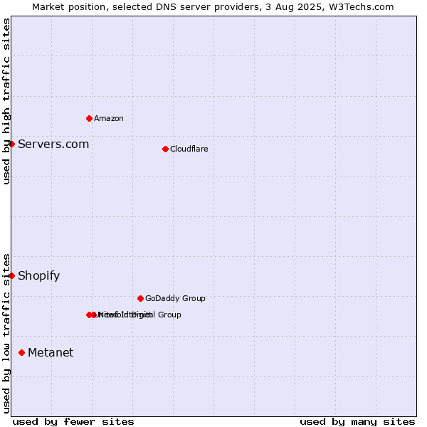 Market position of Metanet vs. Shopify vs. Servers.com