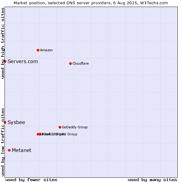 Market position of Metanet vs. Servers.com vs. Sysbee
