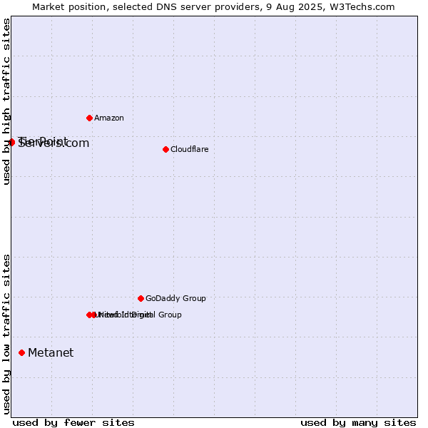 Market position of Metanet vs. TierPoint vs. Servers.com