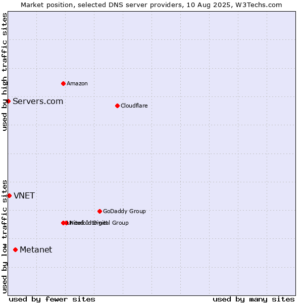 Market position of Metanet vs. VNET vs. Servers.com