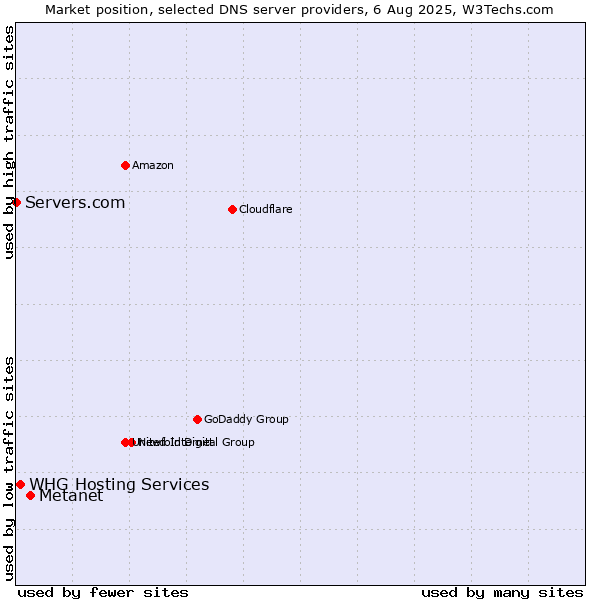 Market position of Metanet vs. WHG Hosting Services vs. Servers.com