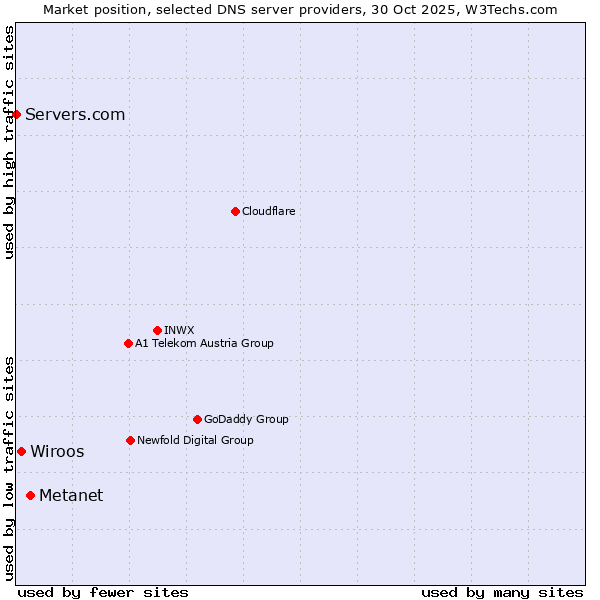 Market position of Metanet vs. Wiroos vs. Servers.com